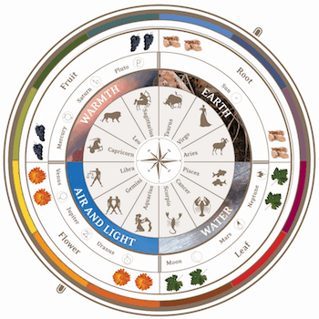 The Biodynamic Farming Lunar Calendar | Winetraveler.com